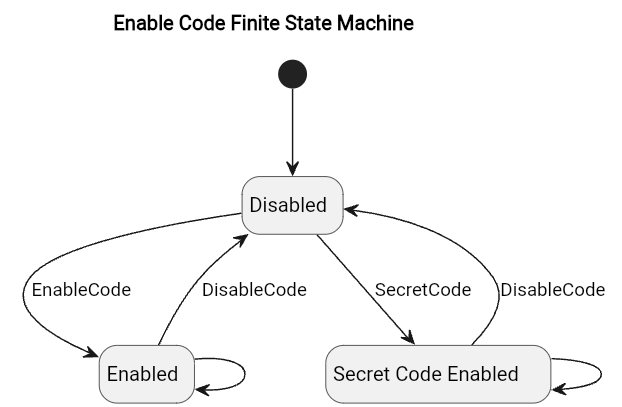 FSM Diagram for Enable State