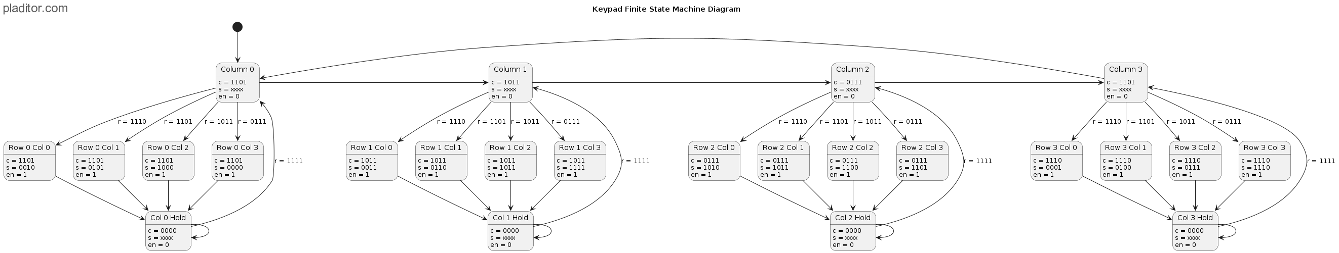 Keypad FSM Diagram