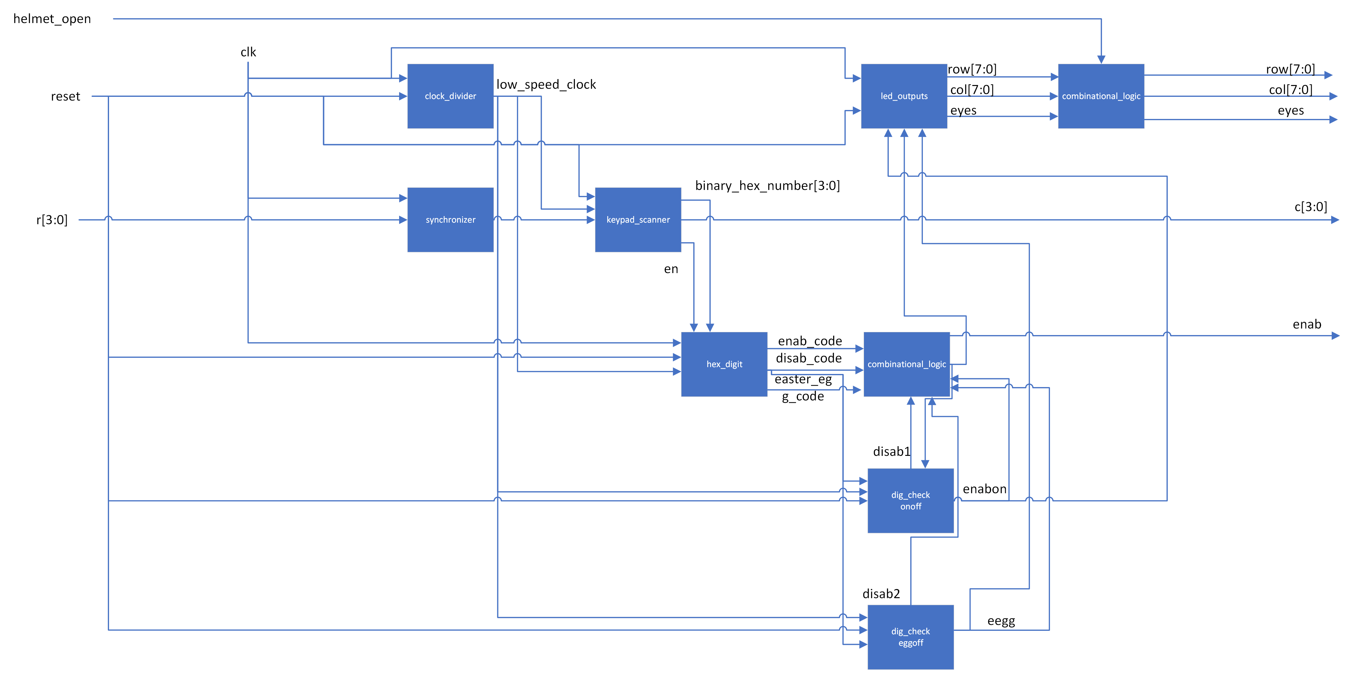 FPGA Top Level Block Diagram