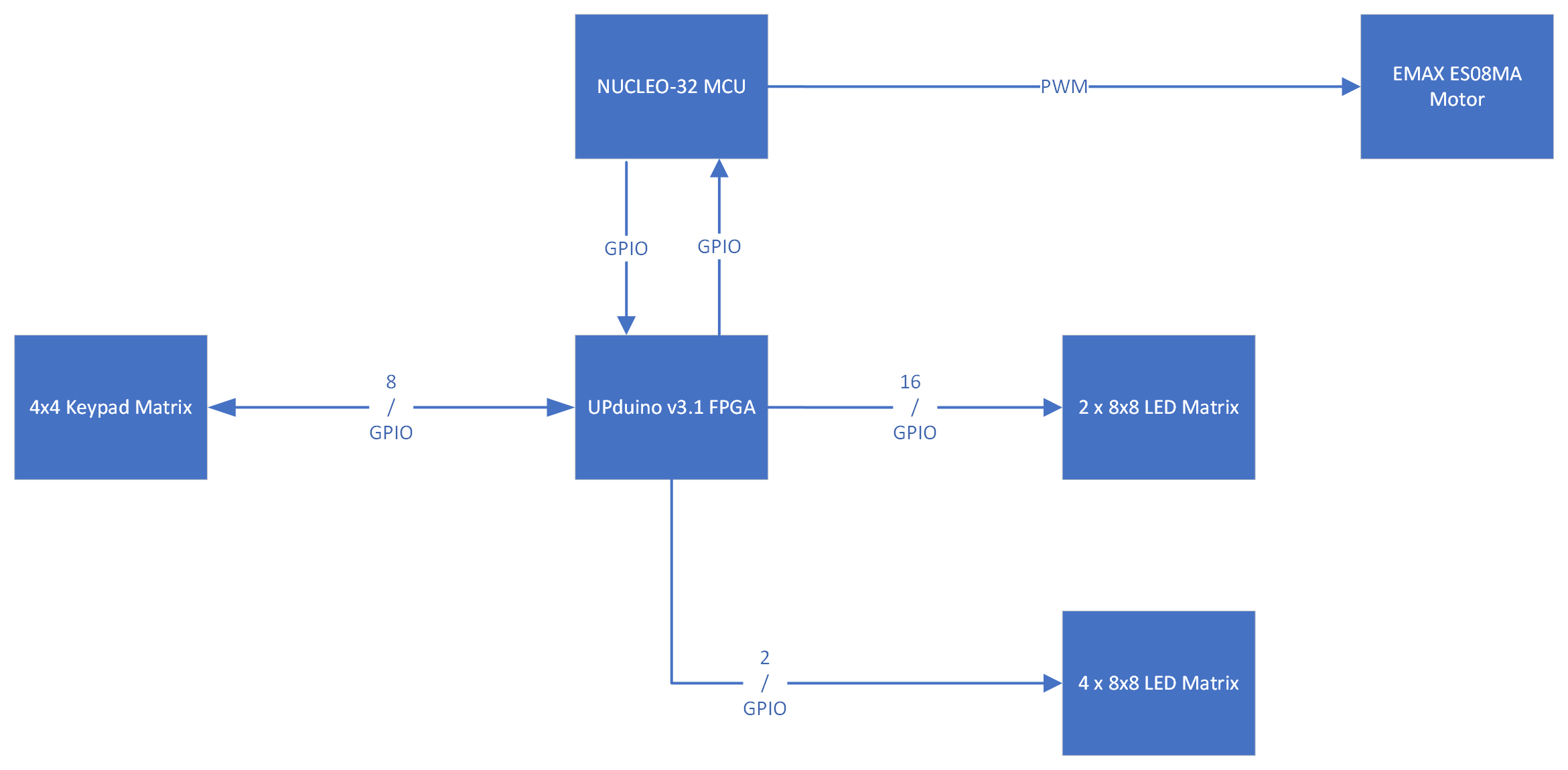 Full Block Diagram